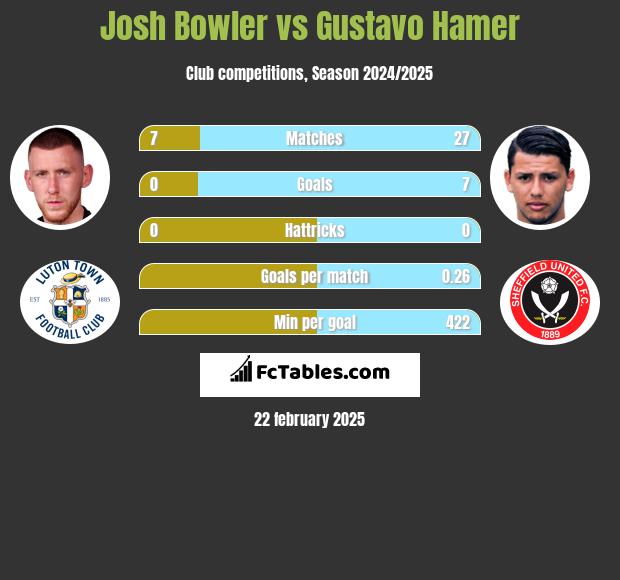 Josh Bowler vs Gustavo Hamer h2h player stats