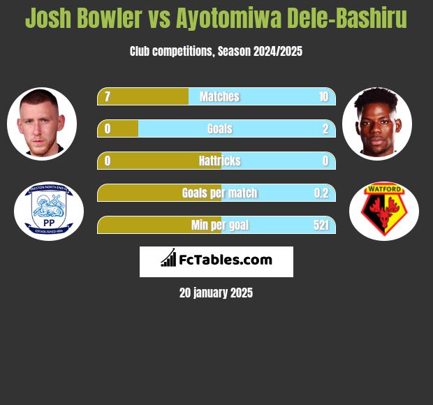 Josh Bowler vs Ayotomiwa Dele-Bashiru h2h player stats