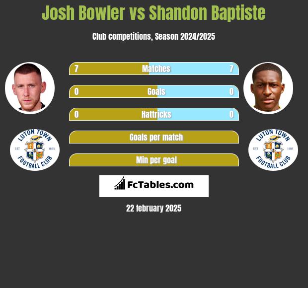 Josh Bowler vs Shandon Baptiste h2h player stats