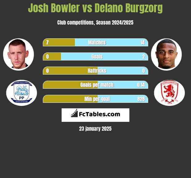 Josh Bowler vs Delano Burgzorg h2h player stats