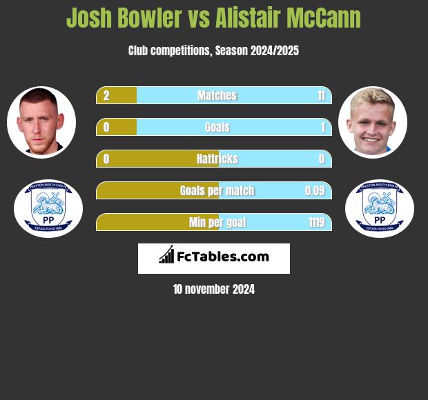 Josh Bowler vs Alistair McCann h2h player stats