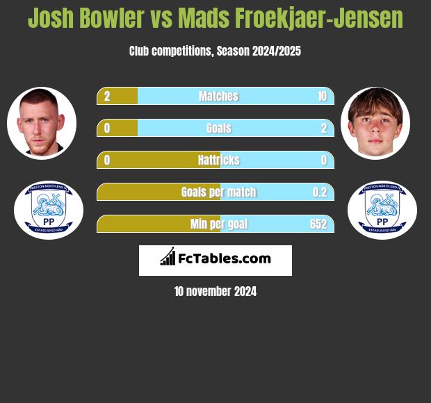 Josh Bowler vs Mads Froekjaer-Jensen h2h player stats