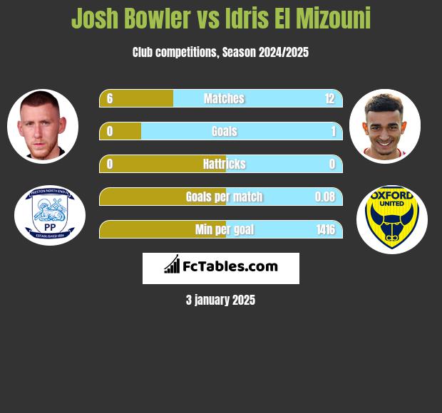 Josh Bowler vs Idris El Mizouni h2h player stats