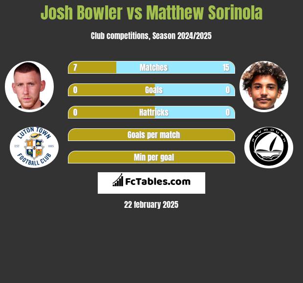 Josh Bowler vs Matthew Sorinola h2h player stats