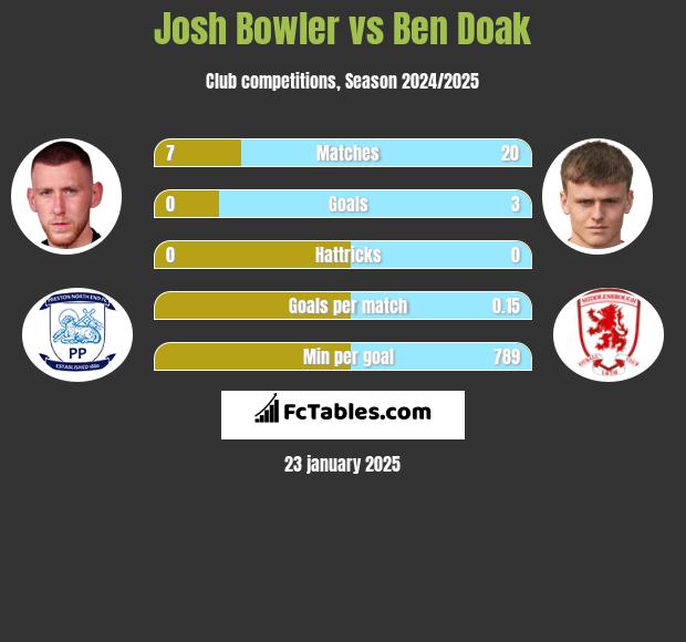 Josh Bowler vs Ben Doak h2h player stats