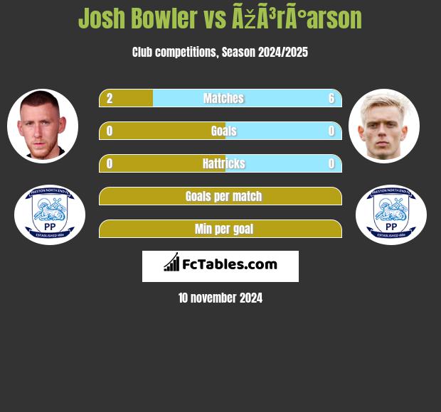 Josh Bowler vs ÃžÃ³rÃ°arson h2h player stats