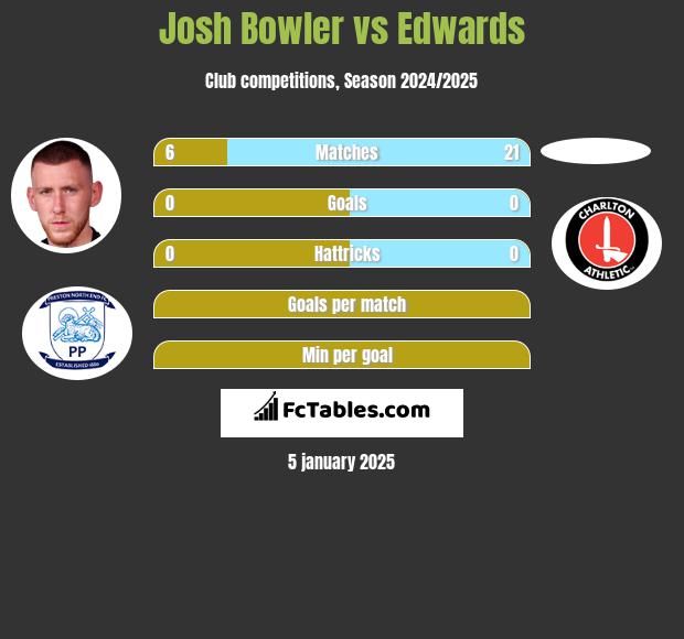 Josh Bowler vs Edwards h2h player stats