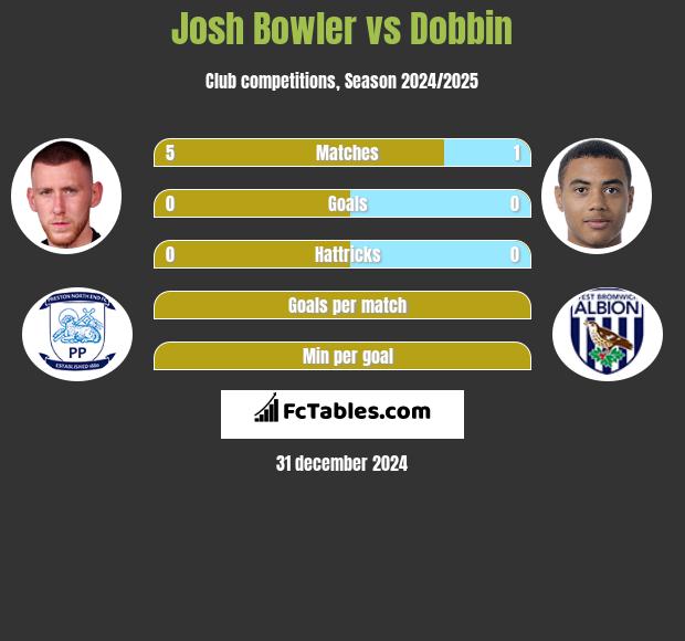 Josh Bowler vs Dobbin h2h player stats