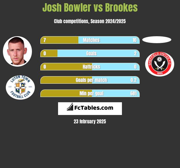 Josh Bowler vs Brookes h2h player stats