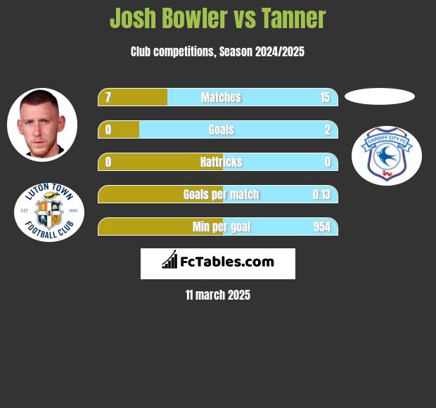 Josh Bowler vs Tanner h2h player stats