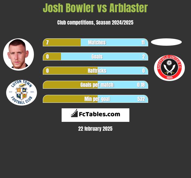 Josh Bowler vs Arblaster h2h player stats