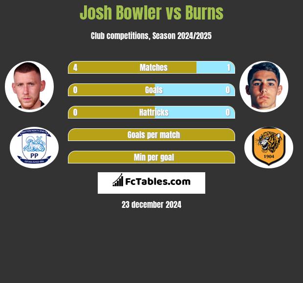 Josh Bowler vs Burns h2h player stats