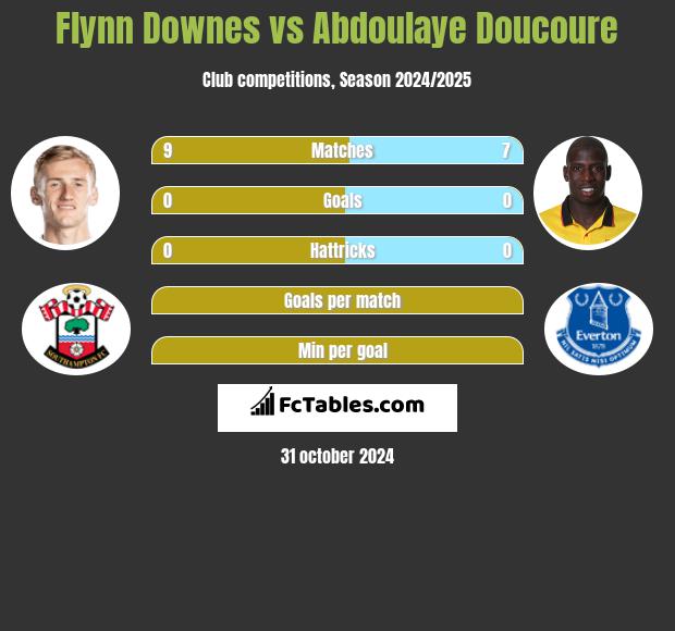 Flynn Downes vs Abdoulaye Doucoure h2h player stats