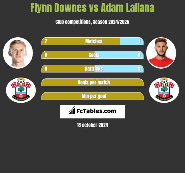 Flynn Downes vs Adam Lallana h2h player stats