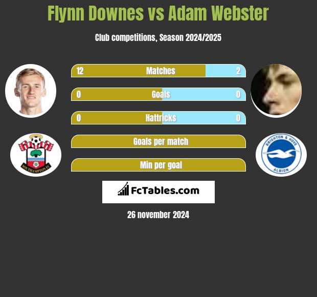 Flynn Downes vs Adam Webster h2h player stats