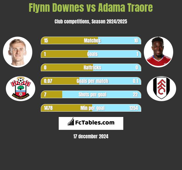 Flynn Downes vs Adama Traore h2h player stats