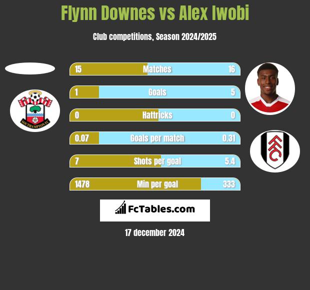 Flynn Downes vs Alex Iwobi h2h player stats