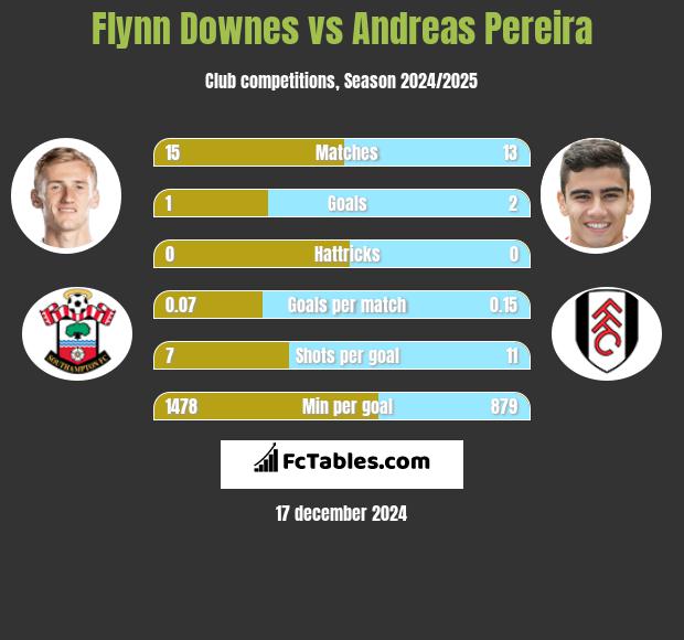 Flynn Downes vs Andreas Pereira h2h player stats