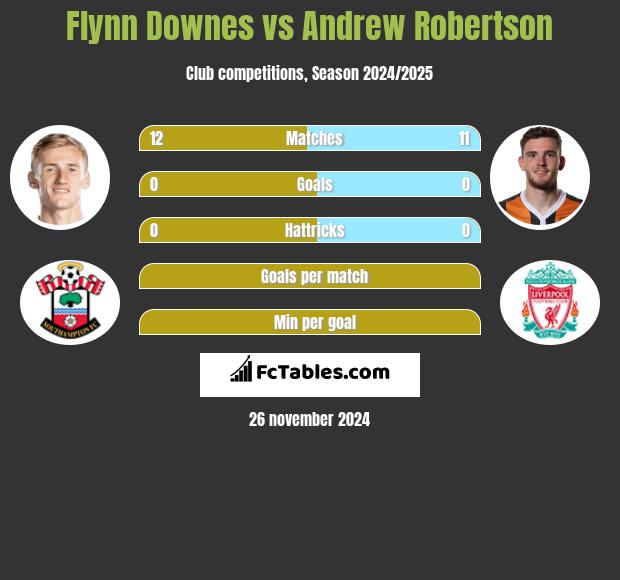 Flynn Downes vs Andrew Robertson h2h player stats