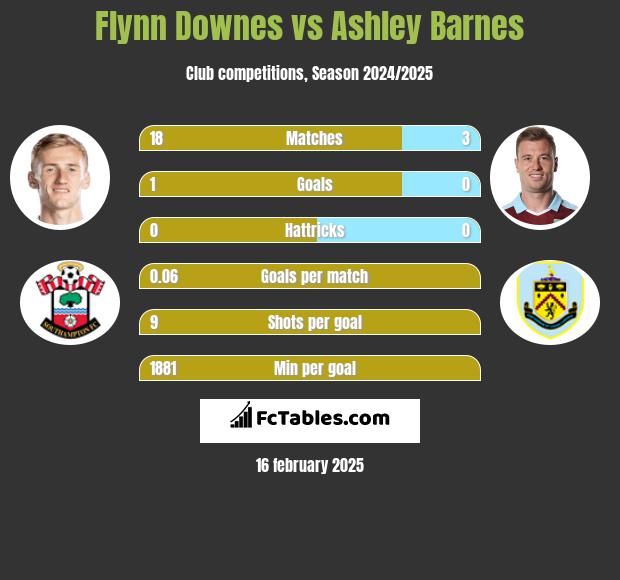 Flynn Downes vs Ashley Barnes h2h player stats