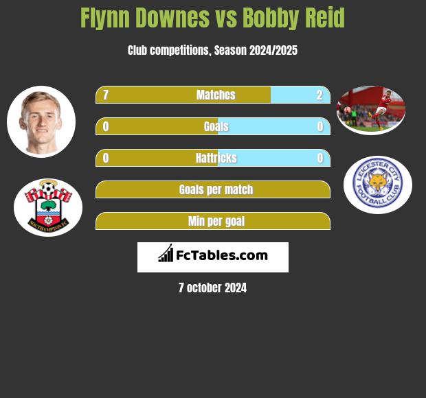 Flynn Downes vs Bobby Reid h2h player stats