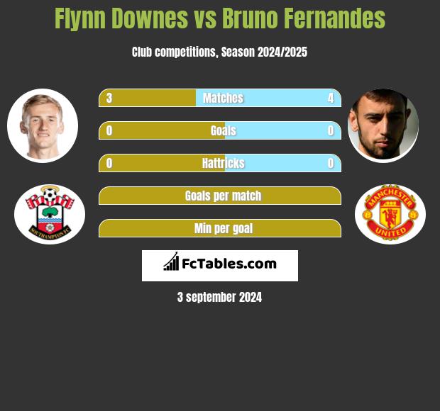 Flynn Downes vs Bruno Fernandes h2h player stats