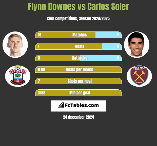 Flynn Downes vs Carlos Soler h2h player stats