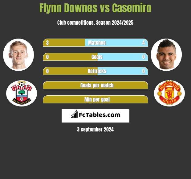 Flynn Downes vs Casemiro h2h player stats