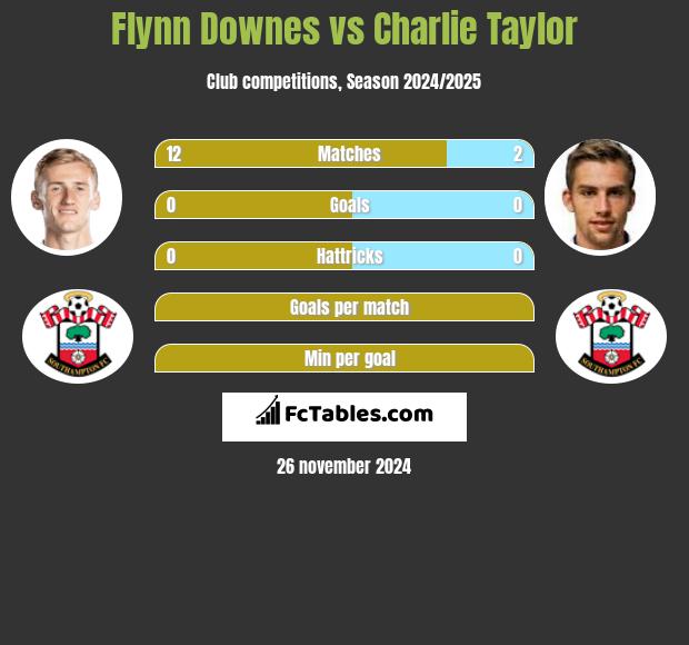 Flynn Downes vs Charlie Taylor h2h player stats