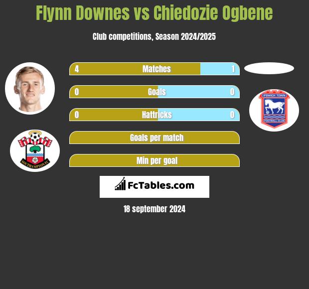 Flynn Downes vs Chiedozie Ogbene h2h player stats