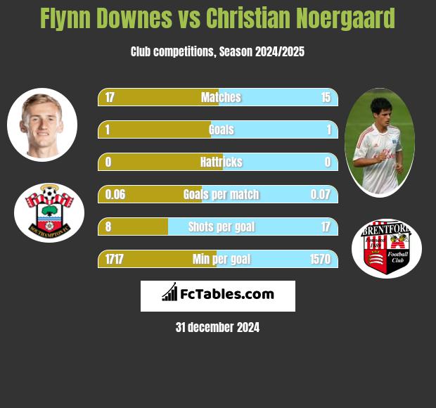 Flynn Downes vs Christian Noergaard h2h player stats