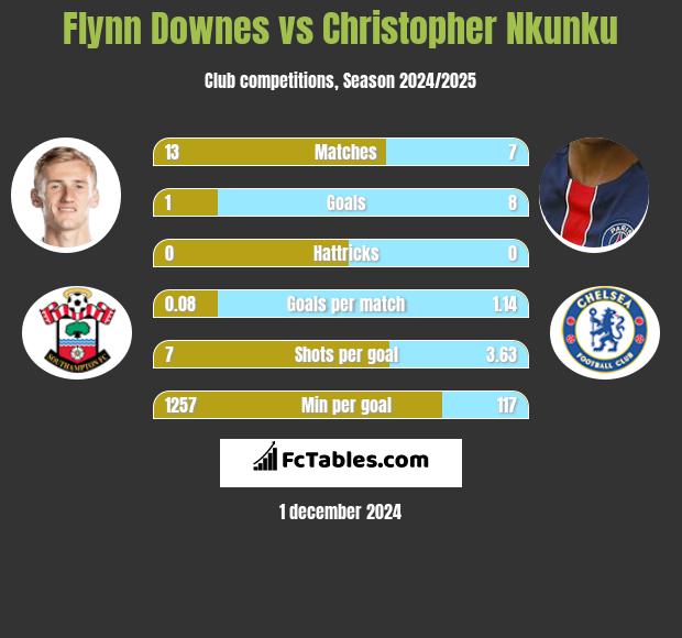 Flynn Downes vs Christopher Nkunku h2h player stats