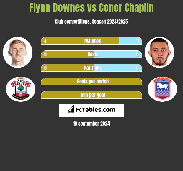 Flynn Downes vs Conor Chaplin h2h player stats