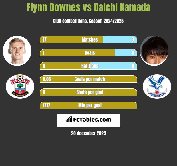 Flynn Downes vs Daichi Kamada h2h player stats