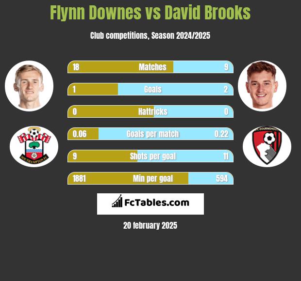 Flynn Downes vs David Brooks h2h player stats