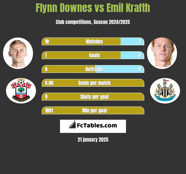 Flynn Downes vs Emil Krafth h2h player stats