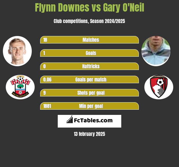 Flynn Downes vs Gary O'Neil h2h player stats