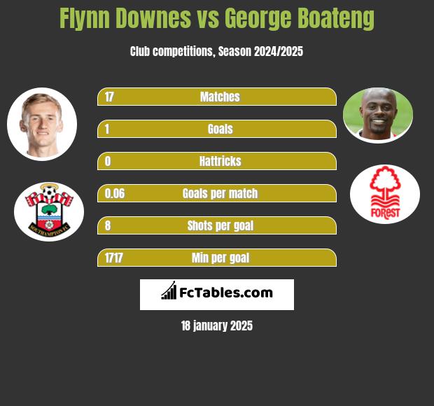 Flynn Downes vs George Boateng h2h player stats