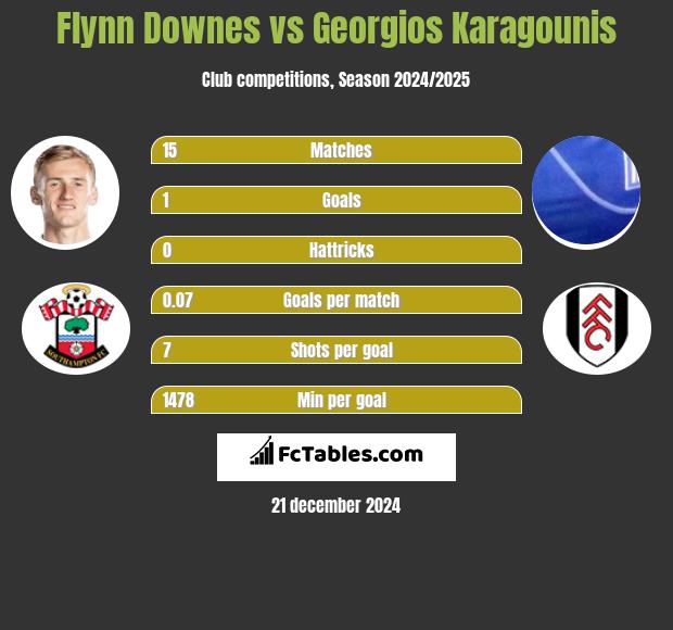 Flynn Downes vs Georgios Karagounis h2h player stats