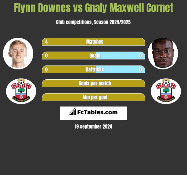 Flynn Downes vs Gnaly Maxwell Cornet h2h player stats