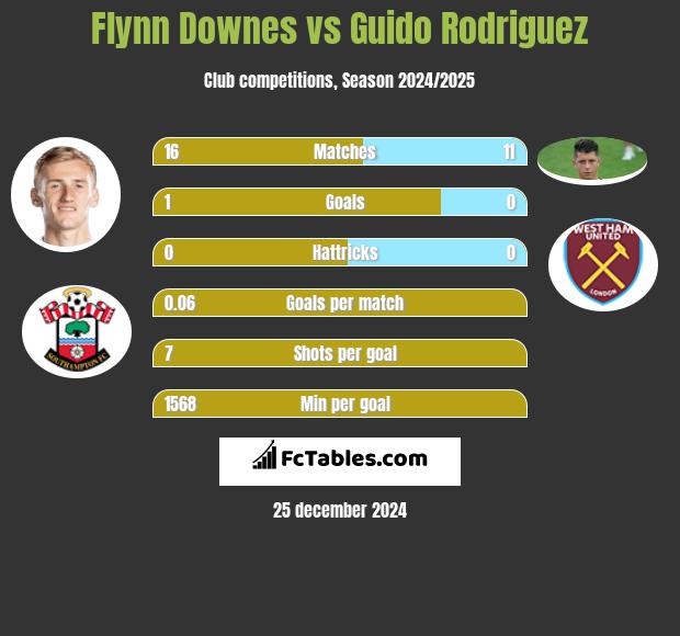 Flynn Downes vs Guido Rodriguez h2h player stats