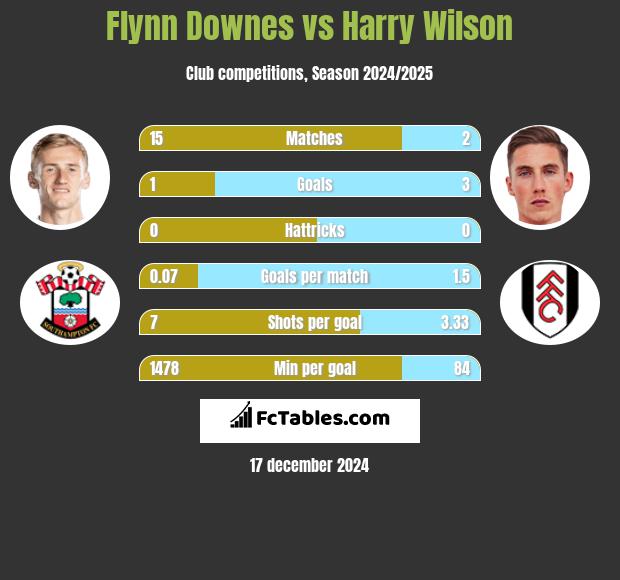 Flynn Downes vs Harry Wilson h2h player stats