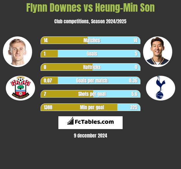 Flynn Downes vs Heung-Min Son h2h player stats