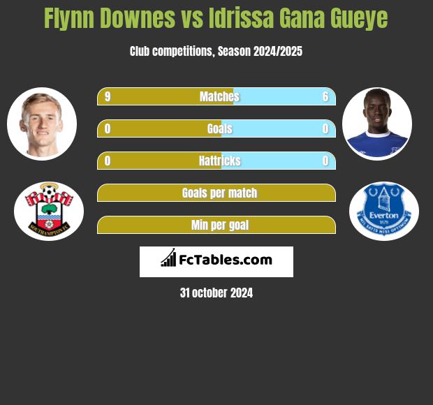 Flynn Downes vs Idrissa Gana Gueye h2h player stats