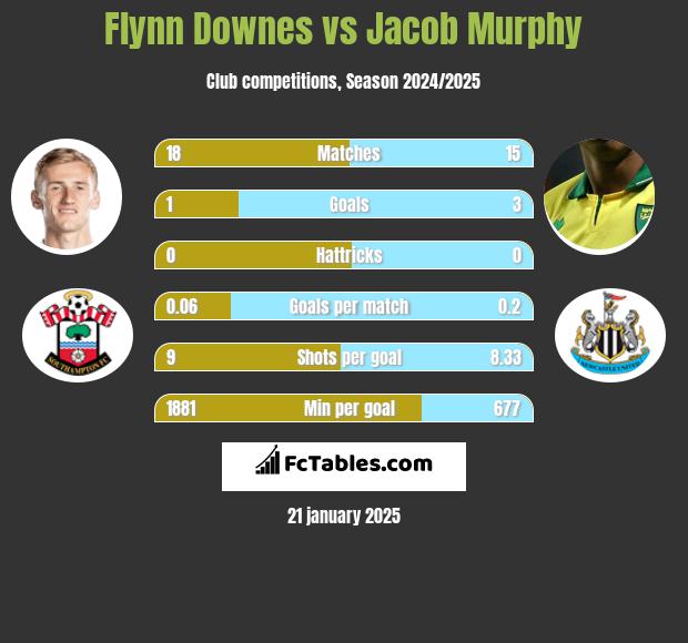 Flynn Downes vs Jacob Murphy h2h player stats