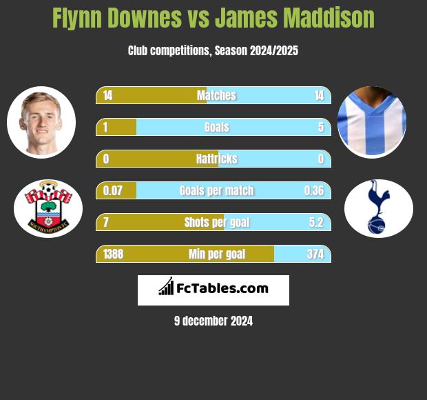 Flynn Downes vs James Maddison h2h player stats