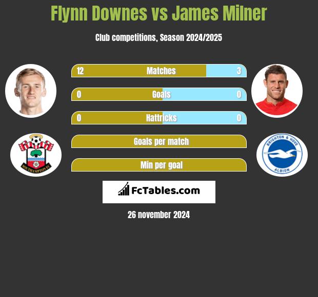 Flynn Downes vs James Milner h2h player stats