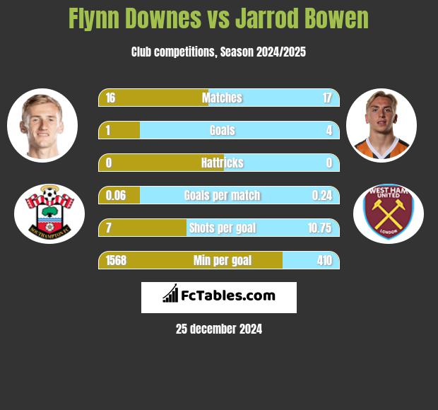 Flynn Downes vs Jarrod Bowen h2h player stats