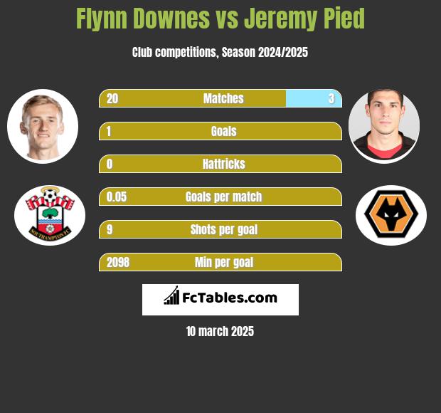 Flynn Downes vs Jeremy Pied h2h player stats