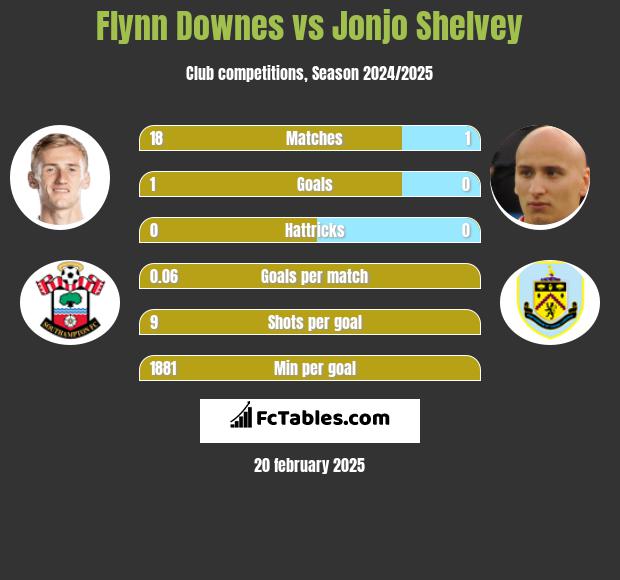 Flynn Downes vs Jonjo Shelvey h2h player stats